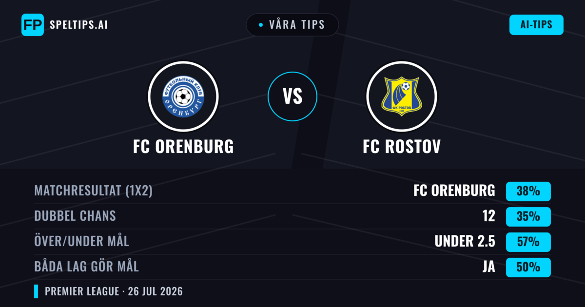 Våra tips: FC Orenburg mot FC Rostov — FC Orenburg — Vinst (38%); Under 2.5; Båda gör mål: Nej