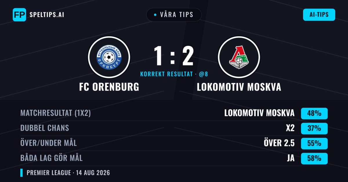 Våra tips: FC Orenburg mot Lokomotiv Moskva — Lokomotiv Moskva — Vinst (43%); Över 2.5; Båda gör mål: Ja