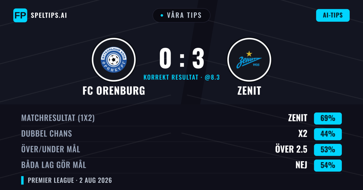 Våra tips: FC Orenburg mot Zenit — Zenit — Vinst (71%); Över 2.5; Båda gör mål: Nej
