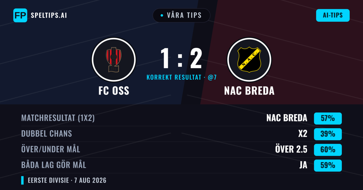 Våra tips: FC OSS mot NAC Breda — NAC Breda — Vinst (57%); Över 2.5; Båda gör mål: Ja