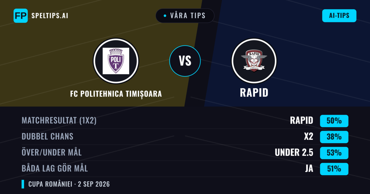 Våra tips: FC Politehnica Timișoara mot Rapid — Rapid — Vinst (49%); Under 2.5; Båda gör mål: Ja