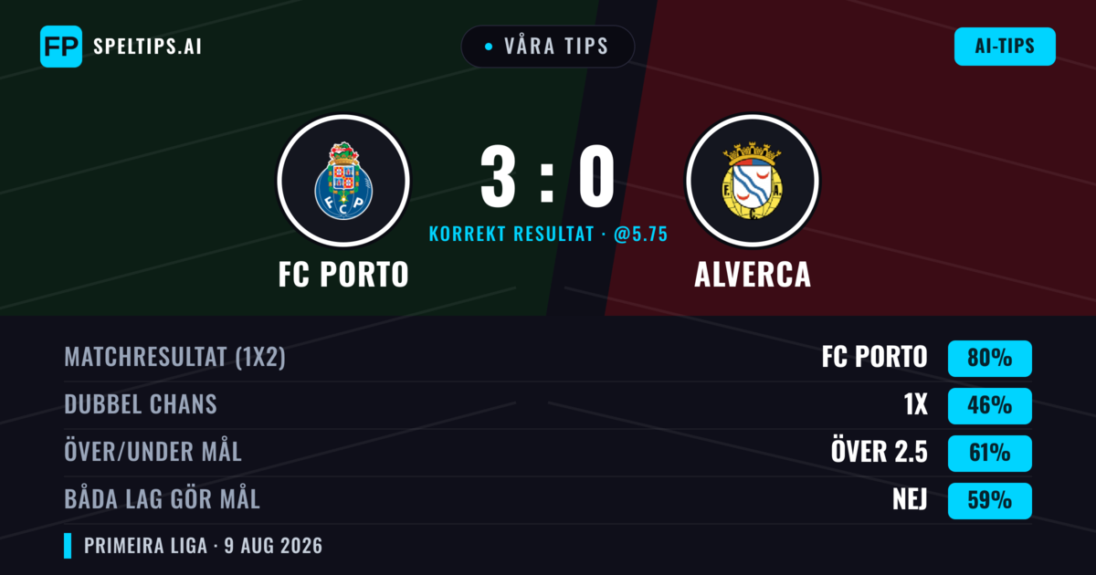 Våra tips: FC Porto mot Alverca — FC Porto — Vinst (78%); Över 2.5; Båda gör mål: Nej
