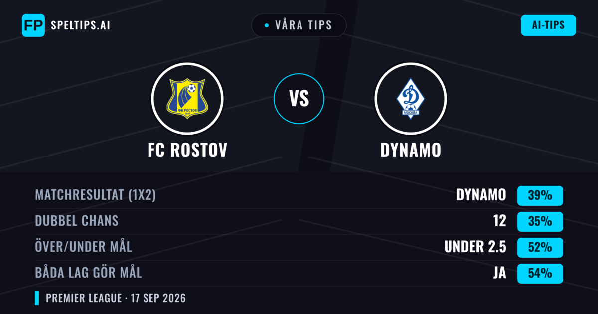 Våra tips: FC Rostov mot Dynamo — Dynamo — Vinst (43%); Över 2.5; Båda gör mål: Ja