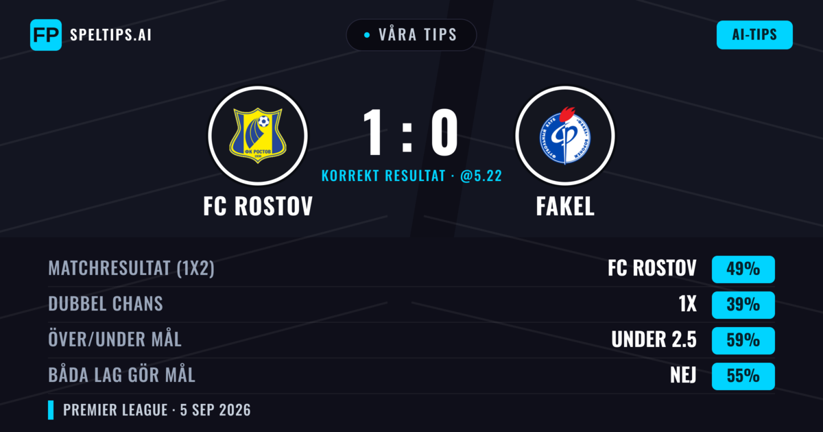 Våra tips: FC Rostov mot Fakel — FC Rostov — Vinst (49%); Under 2.5; Båda gör mål: Nej