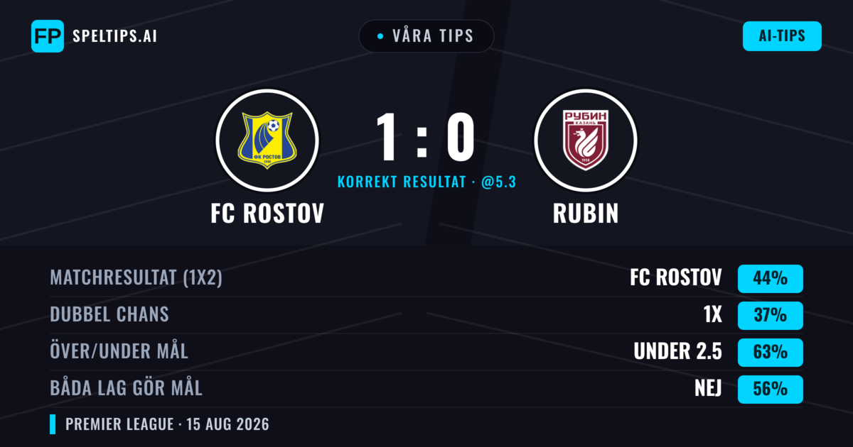 Våra tips: FC Rostov mot Rubin — FC Rostov — Vinst (45%); Under 2.5; Båda gör mål: Nej