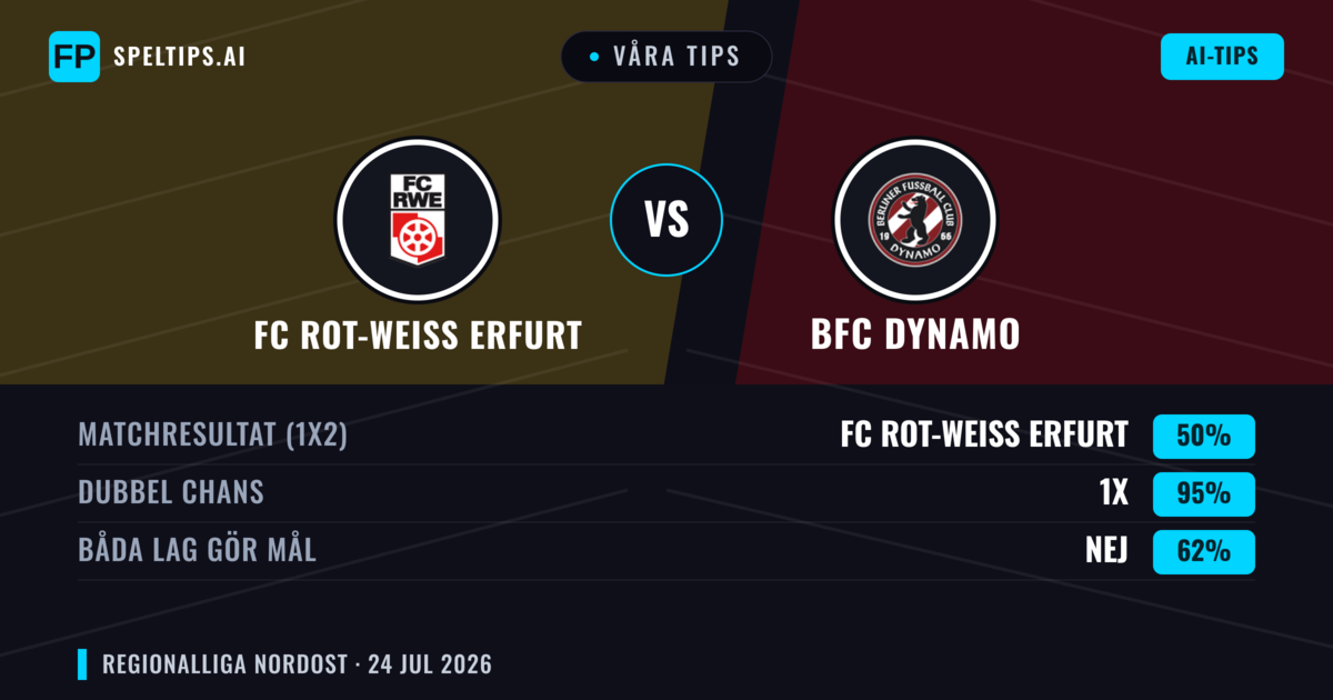 Våra tips: FC Rot-Weiß Erfurt mot BFC Dynamo — Oavgjort (50%); Båda gör mål: Nej