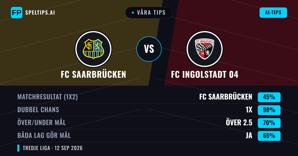 Våra tips: FC Saarbrücken mot FC Ingolstadt 04 — Oavgjort (45%); Över 2.5; Båda gör mål: Ja