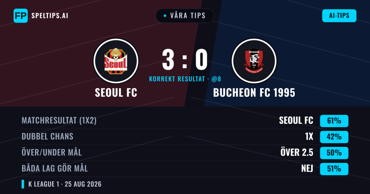 Våra tips: Seoul FC mot Bucheon FC 1995 — Seoul FC — Vinst (64%); Över 2.5; Båda gör mål: Nej