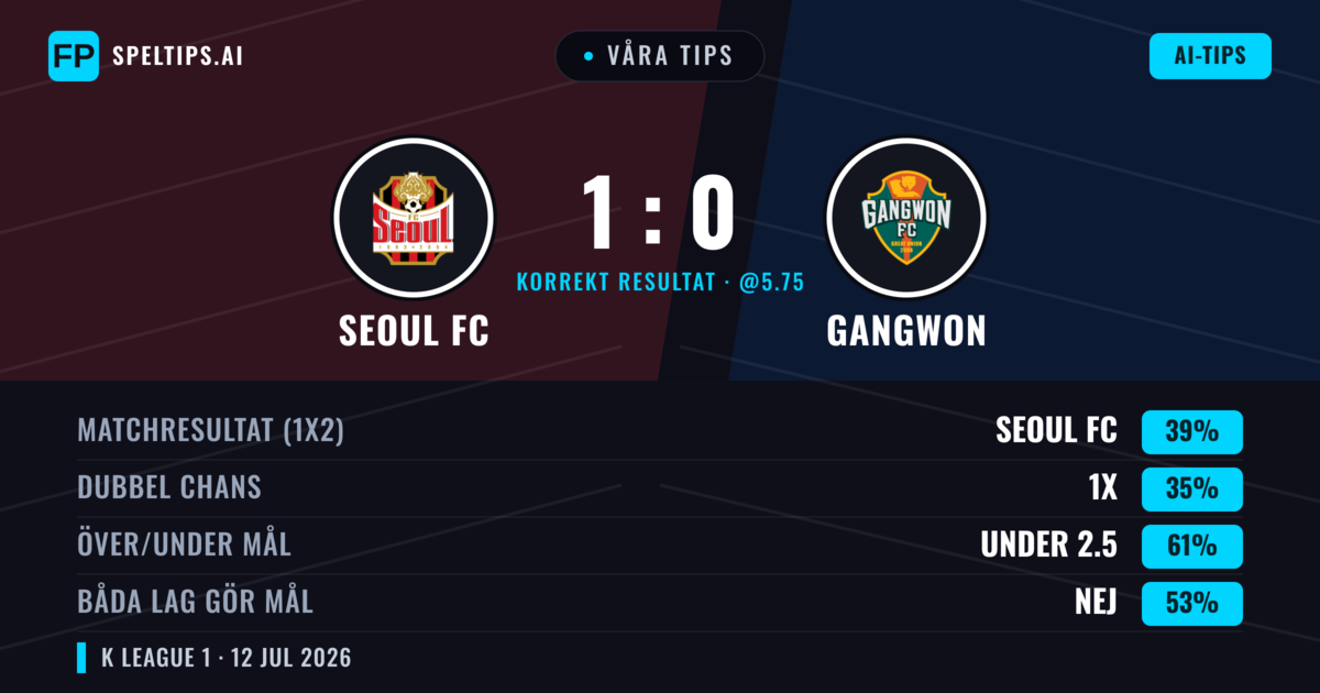 Våra tips: Seoul FC mot Gangwon — Seoul FC — Vinst (42%); Under 2.5; Båda gör mål: Nej
