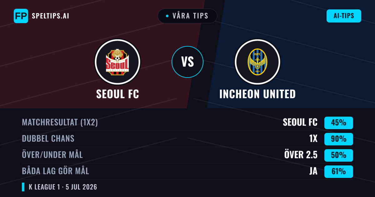 Våra tips: Seoul FC mot Incheon United — Seoul FC — Vinst (50%); Under 2.5; Båda gör mål: Nej