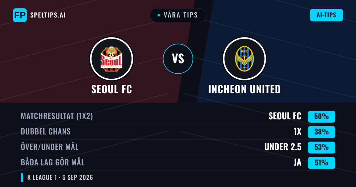 Våra tips: Seoul FC mot Incheon United — Seoul FC — Vinst (49%); Under 2.5; Båda gör mål: Ja