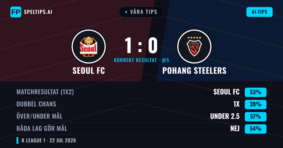 Våra tips: Seoul FC mot Pohang Steelers — Seoul FC — Vinst (50%); Under 2.5; Båda gör mål: Nej
