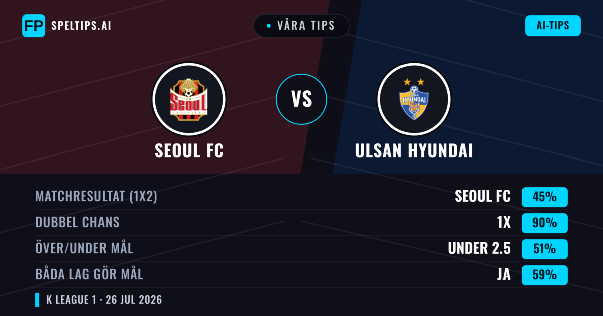 Våra tips: Seoul FC mot Ulsan Hyundai — Seoul FC — Vinst (53%); Över 2.5; Båda gör mål: Ja