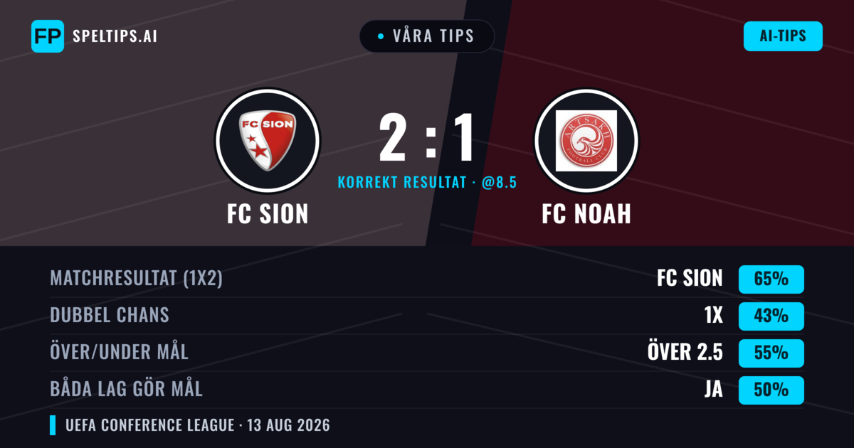 Våra tips: FC Sion mot FC Noah — FC Sion — Vinst (60%); Över 2.5; Båda gör mål: Ja