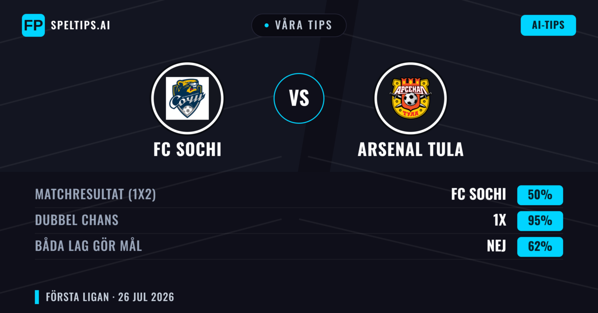Våra tips: FC Sochi mot Arsenal Tula — FC Sochi — Vinst (46%); Under 2.5; Båda gör mål: Ja