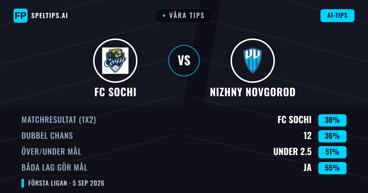 Våra tips: FC Sochi mot Nizhny Novgorod — Nizhny Novgorod — Vinst (36%); Under 2.5; Båda gör mål: Ja