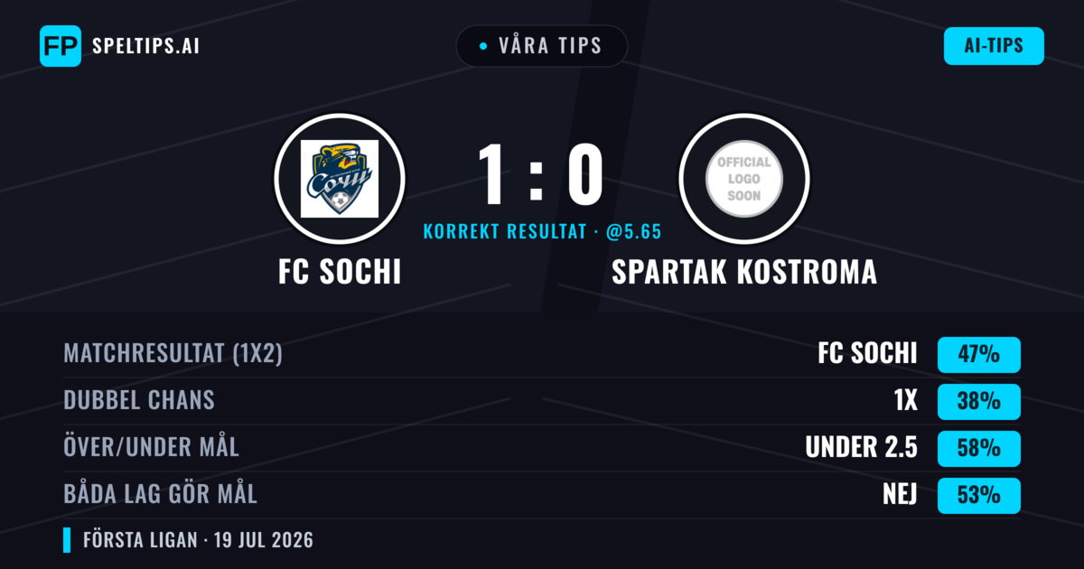 Våra tips: FC Sochi mot Spartak Kostroma — FC Sochi — Vinst (46%); Under 2.5; Båda gör mål: Ja