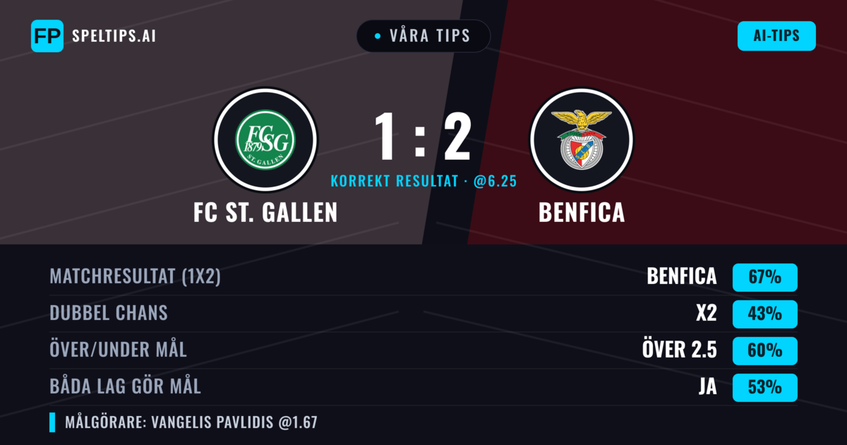 Våra tips: FC St. Gallen mot Benfica — Benfica — Vinst (68%); Över 2.5; Båda gör mål: Ja