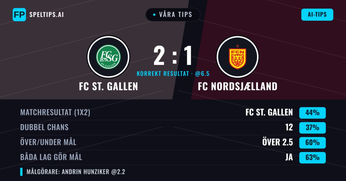 Våra tips: FC St. Gallen mot FC Nordsjælland — FC St. Gallen — Vinst (44%); Över 2.5; Båda gör mål: Ja