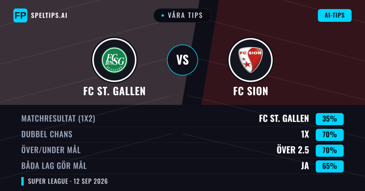 Våra tips: FC St. Gallen mot FC Sion — Oavgjort (35%); Över 2.5; Båda gör mål: Ja