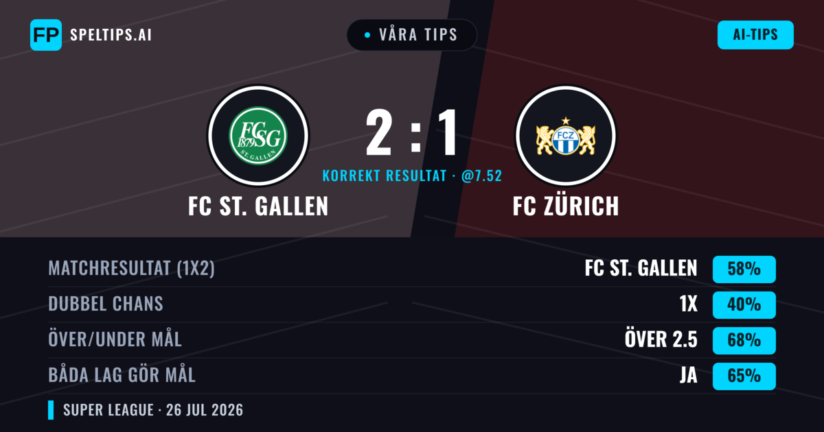 Våra tips: FC St. Gallen mot FC Zürich — FC St. Gallen — Vinst (59%); Över 2.5; Båda gör mål: Ja