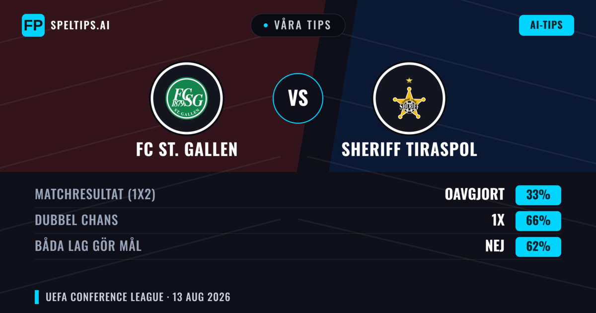 Våra tips: FC St. Gallen mot Sheriff Tiraspol — FC St. Gallen — Vinst (73%); Över 2.5; Båda gör mål: Ja