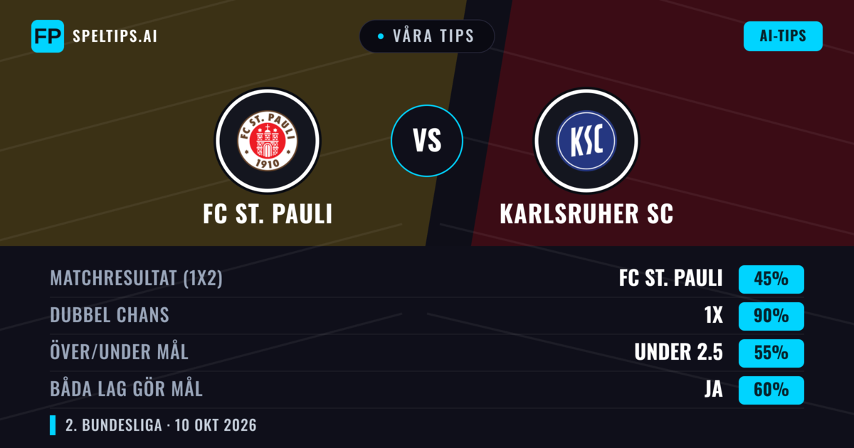 Våra tips: FC St. Pauli mot Karlsruher SC — Oavgjort (45%); Under 2.5; Båda gör mål: Ja