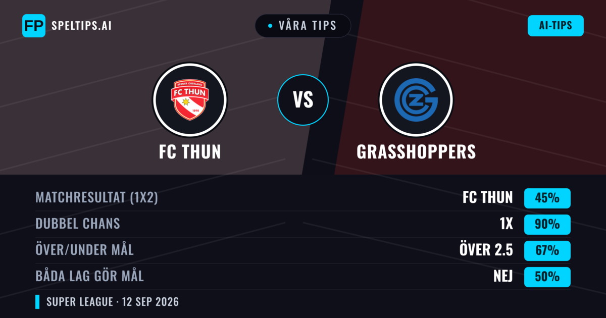 Våra tips: FC Thun mot Grasshoppers — Oavgjort (45%); Över 2.5; Båda gör mål: Nej