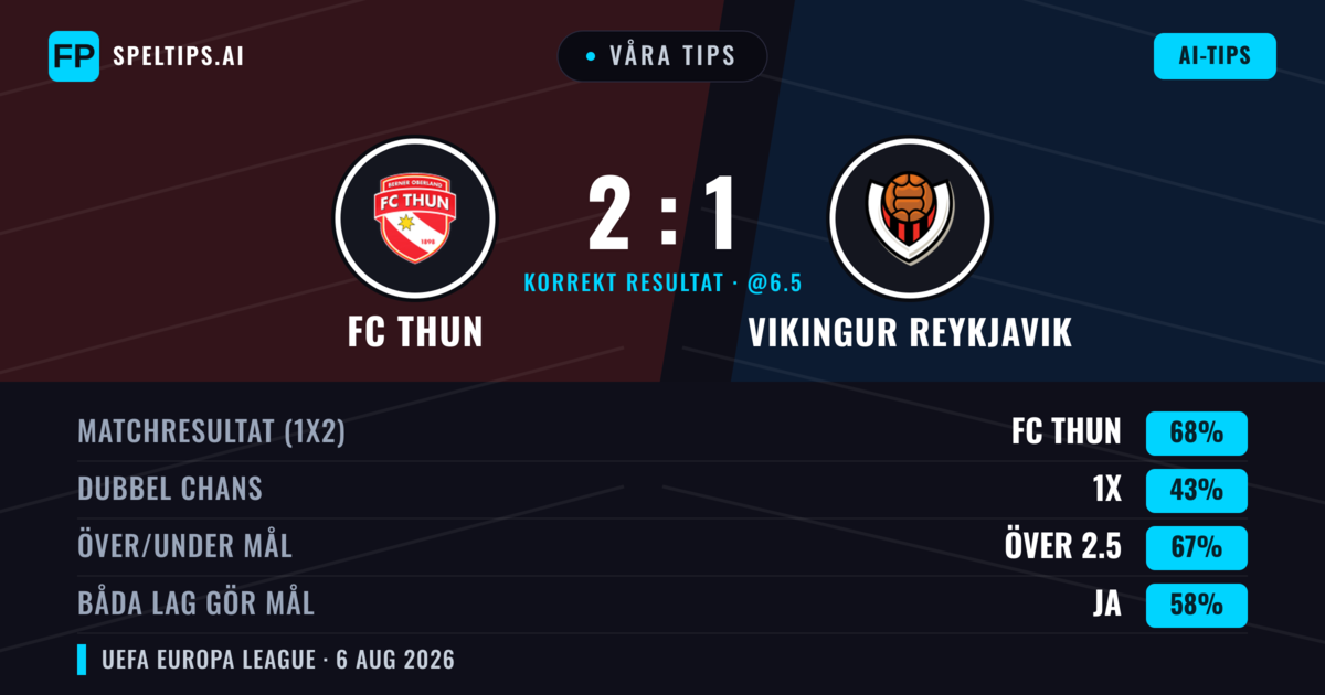 Våra tips: FC Thun mot Vikingur Reykjavik — FC Thun — Vinst (63%); Över 2.5; Båda gör mål: Ja