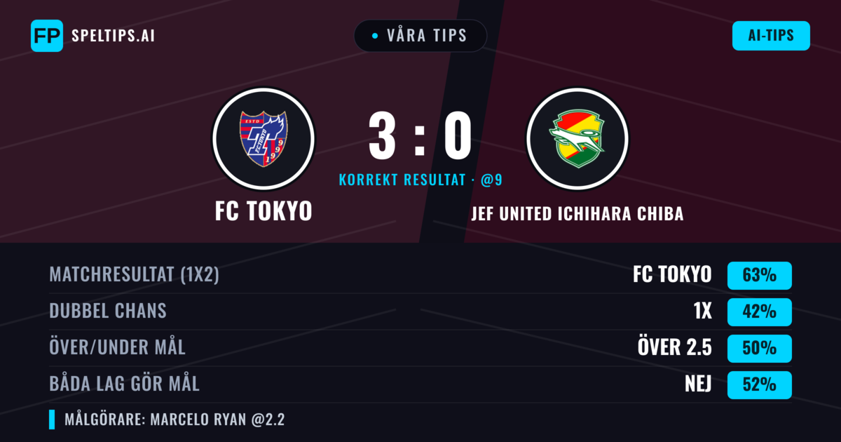 Våra tips: FC Tokyo mot JEF United Ichihara Chiba — FC Tokyo — Vinst (63%); Över 2.5; Båda gör mål: Ja