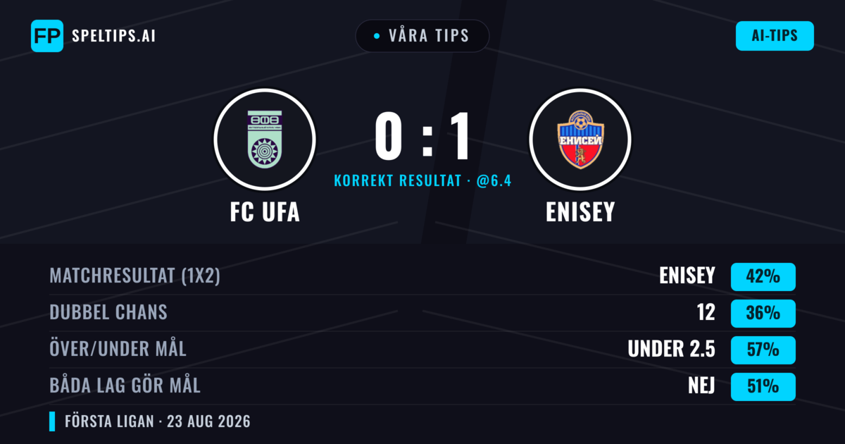 Våra tips: FC UFA mot Enisey — Enisey — Vinst (39%); Under 2.5; Båda gör mål: Nej