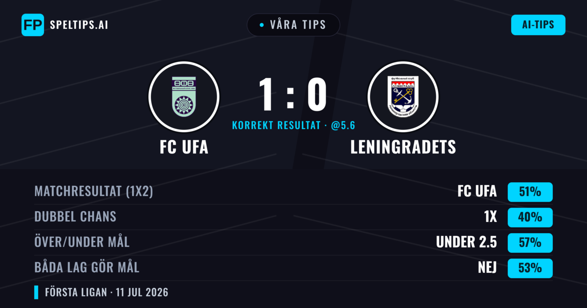 Våra tips: FC UFA mot Leningradets — FC UFA — Vinst (46%); Under 2.5; Båda gör mål: Nej