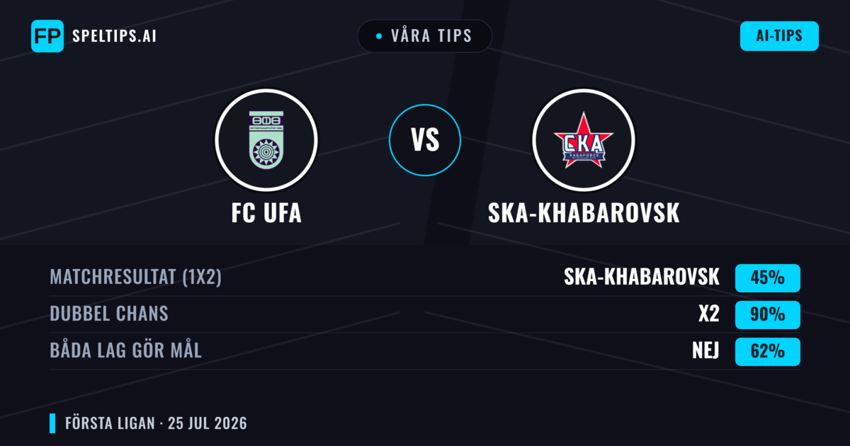 Våra tips: FC UFA mot Ska-khabarovsk — Oavgjort (45%); Båda gör mål: Nej