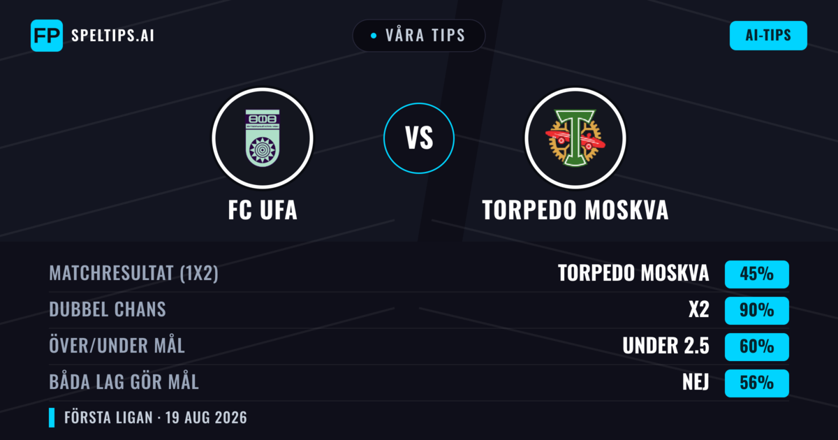 Våra tips: FC UFA mot Torpedo Moskva — Oavgjort (45%); Under 2.5; Båda gör mål: Nej