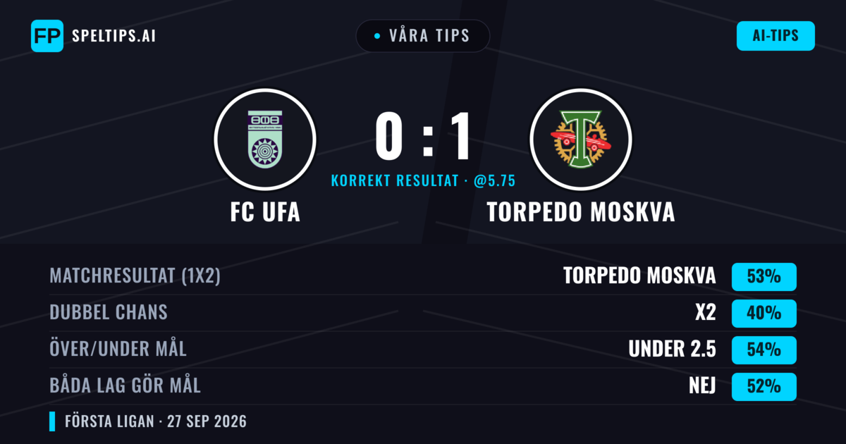 Våra tips: FC UFA mot Torpedo Moskva — Torpedo Moskva — Vinst (49%); Under 2.5; Båda gör mål: Nej