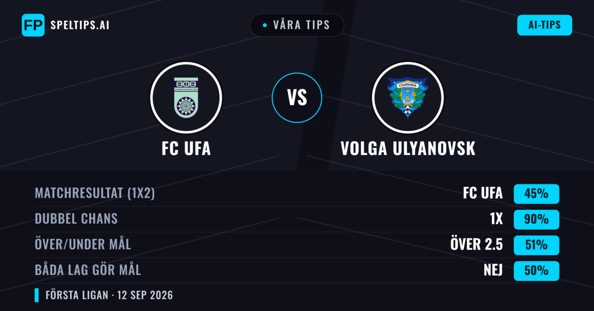Våra tips: FC UFA mot Volga Ulyanovsk — Oavgjort (45%); Över 2.5; Båda gör mål: Nej