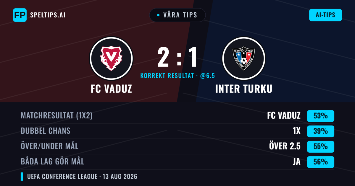 Våra tips: FC Vaduz mot Inter Turku — FC Vaduz — Vinst (54%); Över 2.5; Båda gör mål: Ja