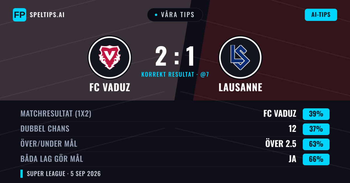 Våra tips: FC Vaduz mot Lausanne — FC Vaduz — Vinst (39%); Över 2.5; Båda gör mål: Ja