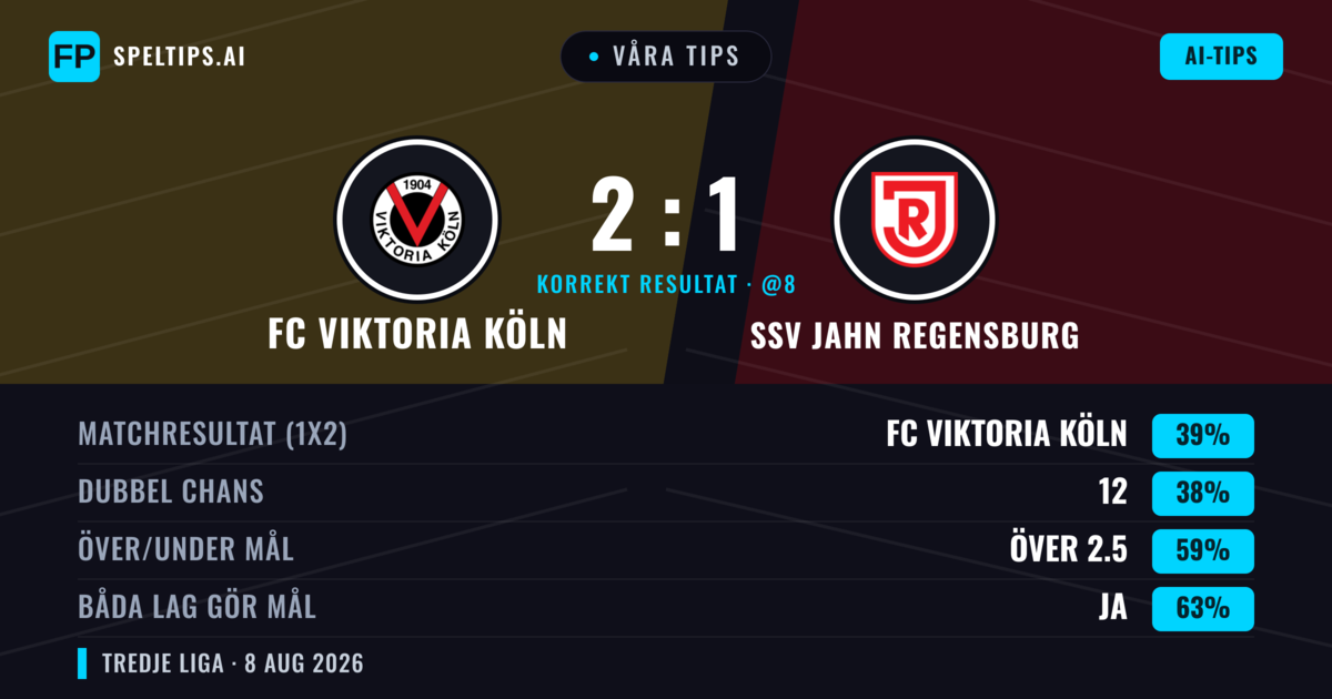 Våra tips: FC Viktoria Köln mot SSV Jahn Regensburg — FC Viktoria Köln — Vinst (41%); Över 2.5; Båda gör mål: Ja