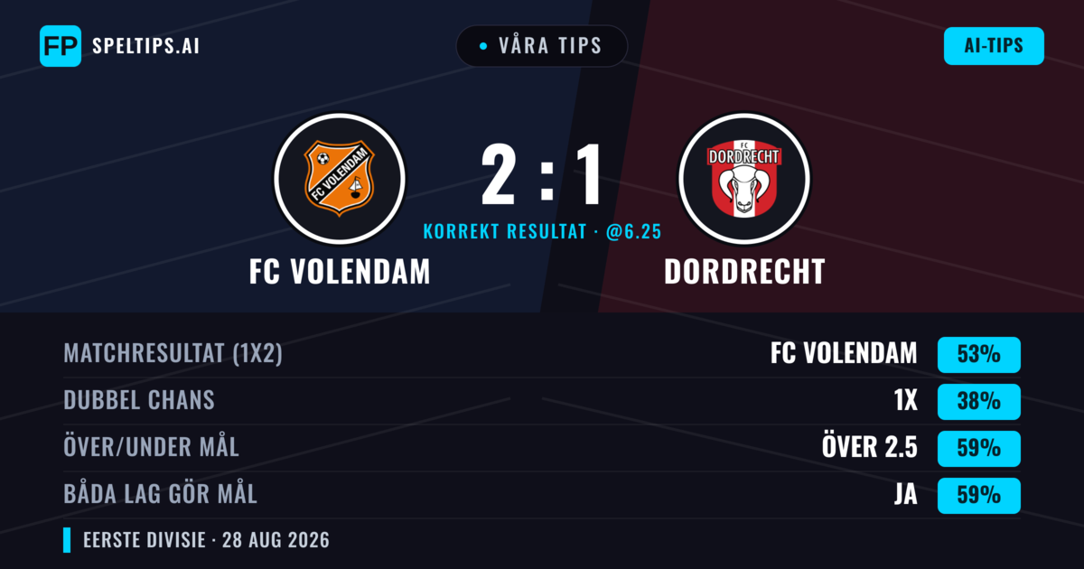 Våra tips: FC Volendam mot Dordrecht — FC Volendam — Vinst (47%); Över 2.5; Båda gör mål: Ja