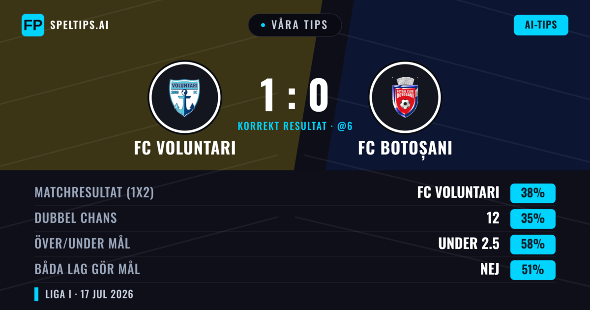 Våra tips: FC Voluntari mot FC Botoșani — FC Voluntari — Vinst (39%); Under 2.5; Båda gör mål: Nej
