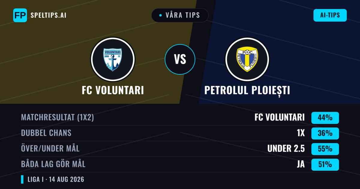 Våra tips: FC Voluntari mot Petrolul Ploiești — FC Voluntari — Vinst (44%); Under 2.5; Båda gör mål: Ja