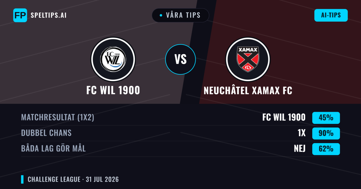 Våra tips: FC Wil 1900 mot Neuchâtel Xamax FC — FC Wil 1900 — Vinst (42%); Över 2.5; Båda gör mål: Ja