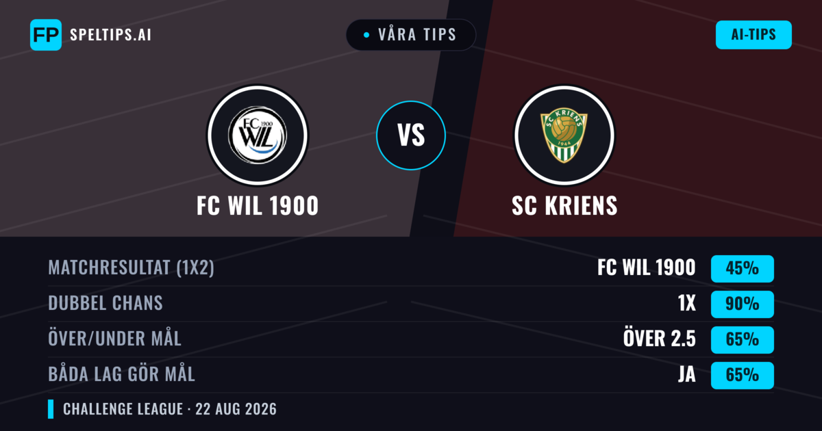 Våra tips: FC Wil 1900 mot SC Kriens — FC Wil 1900 — Vinst (44%); Över 2.5; Båda gör mål: Ja