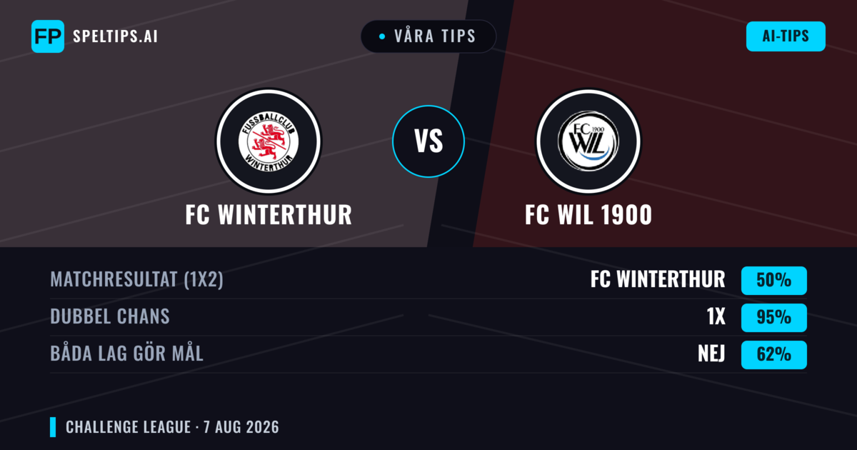 Våra tips: FC Winterthur mot FC Wil 1900 — FC Winterthur — Vinst (49%); Över 2.5; Båda gör mål: Ja
