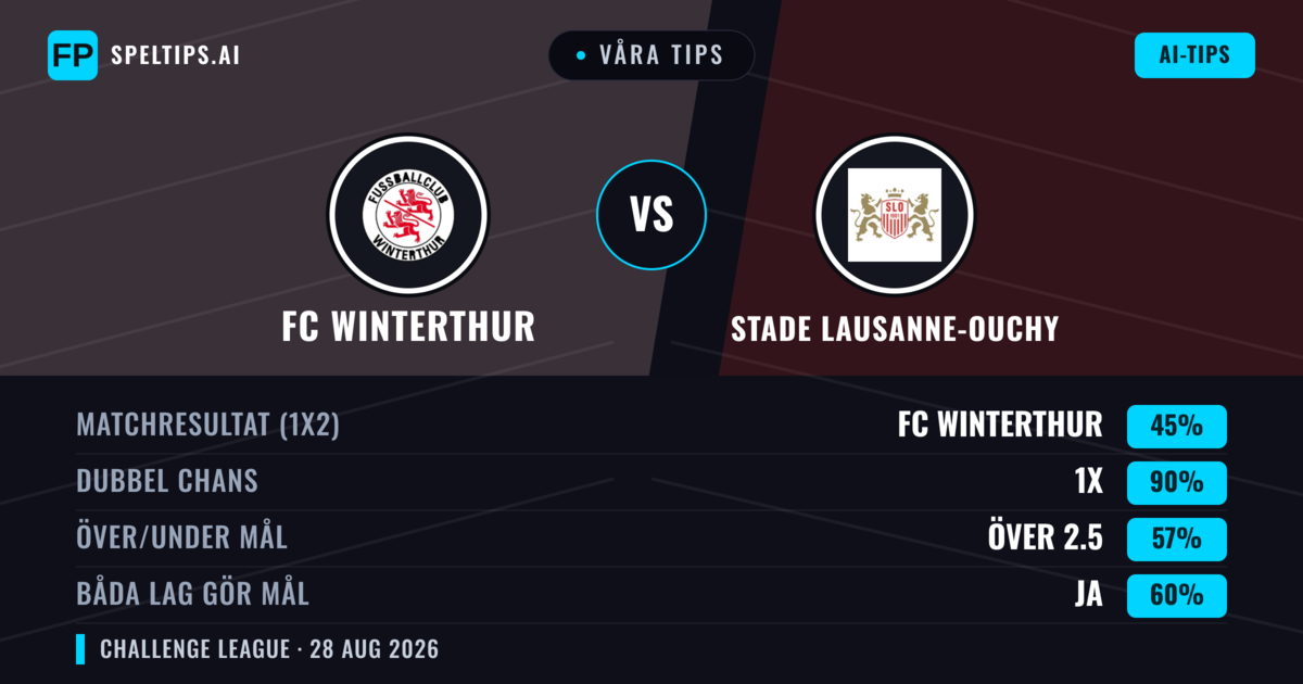 Våra tips: FC Winterthur mot Stade Lausanne-Ouchy — Stade Lausanne-Ouchy — Vinst (38%); Över 2.5; Båda gör mål: Ja