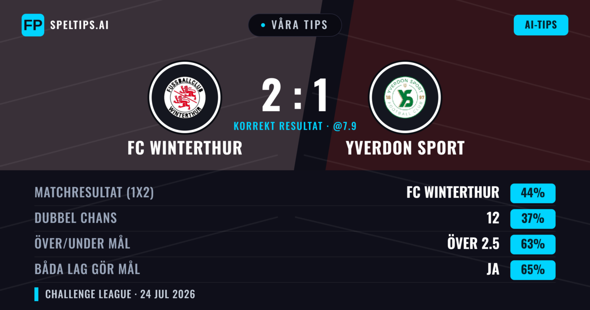 Våra tips: FC Winterthur mot Yverdon Sport — FC Winterthur — Vinst (43%); Över 2.5; Båda gör mål: Ja