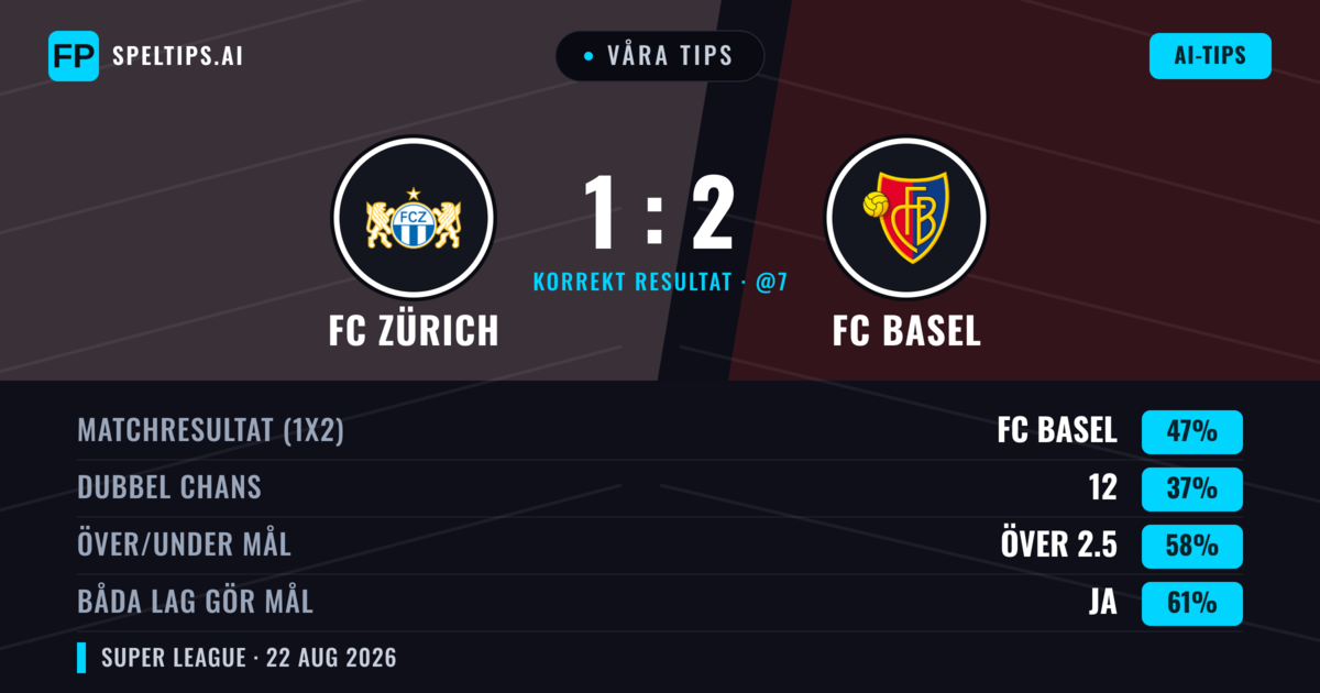 Våra tips: FC Zürich mot FC Basel — FC Basel — Vinst (44%); Över 2.5; Båda gör mål: Ja