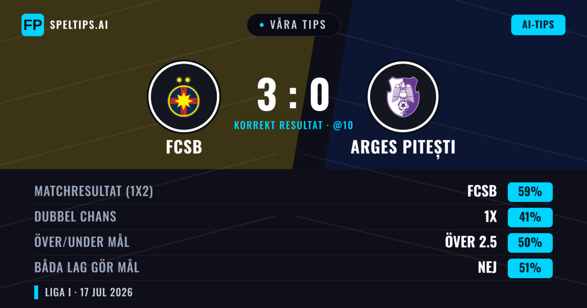 Våra tips: FCSB mot Arges Pitești — FCSB — Vinst (59%); Över 2.5; Båda gör mål: Nej