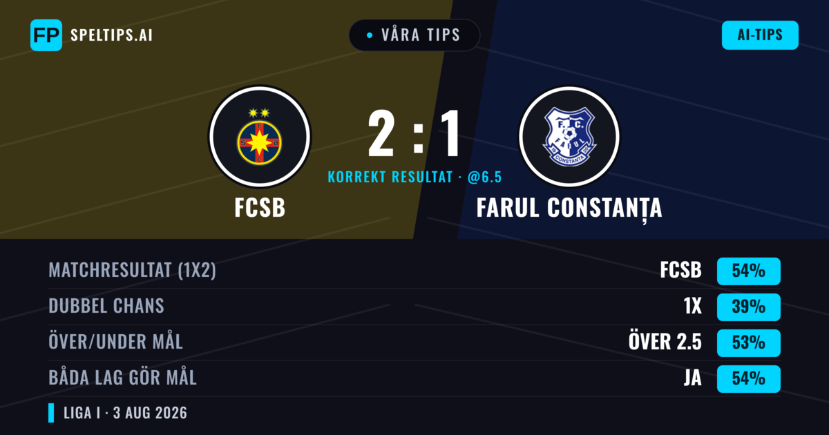 Våra tips: FCSB mot Farul Constanța — FCSB — Vinst (59%); Över 2.5; Båda gör mål: Ja